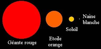 Comparaison de taille de différants stades d'une étoiles