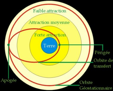 orbite geostationnaire